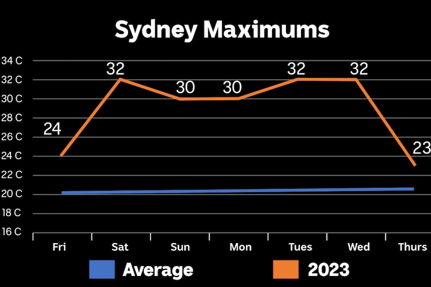 A graph showing Sydney maximum temperatures over the course of the next week, with highs of 32 degrees