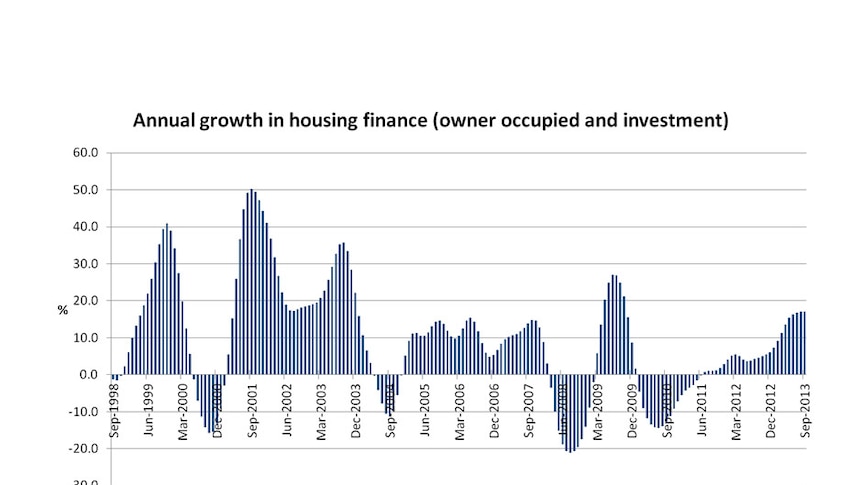Annual growth in housing finance (owner occupied and investment)