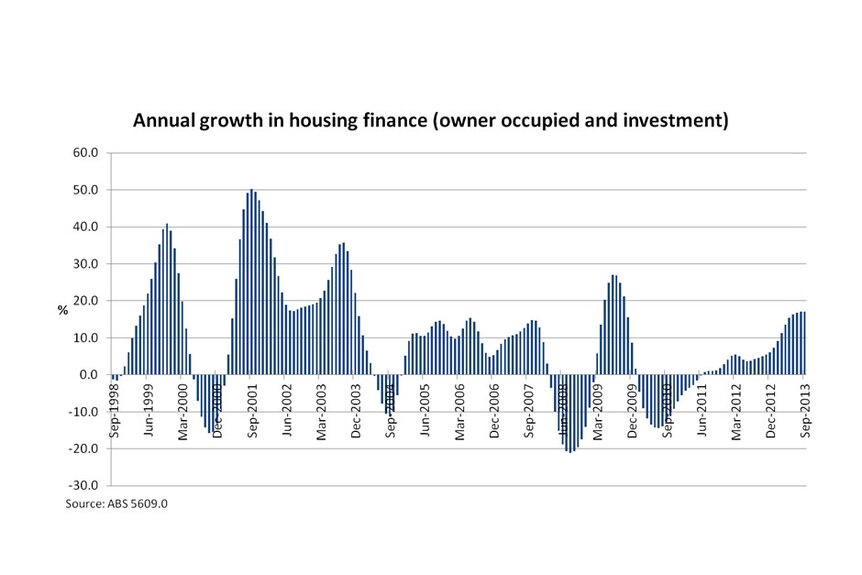 Annual growth in housing finance (owner occupied and investment)