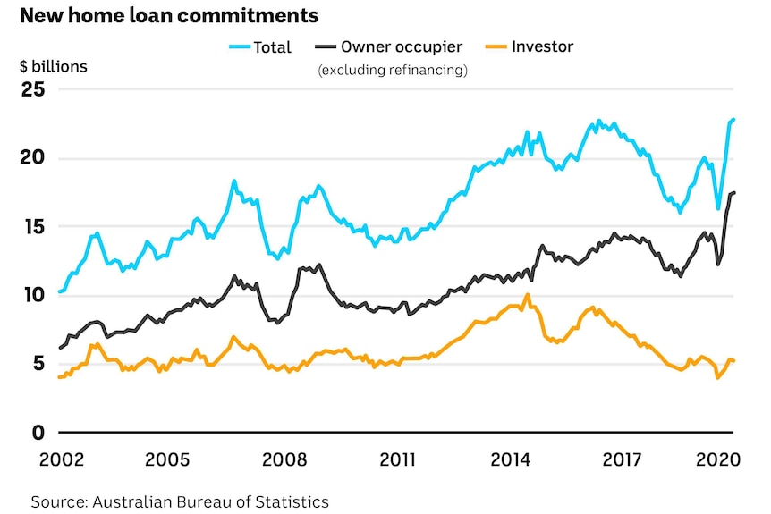 Chart showing a sudden spike in owner occupiers borrowing money for new home loams.