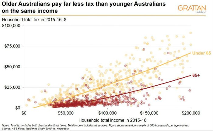 A graph showing household income tax by age.