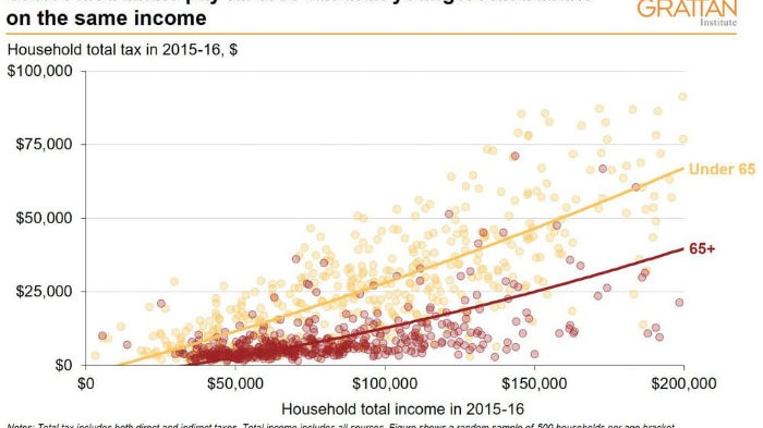 A graph showing household income tax by age.