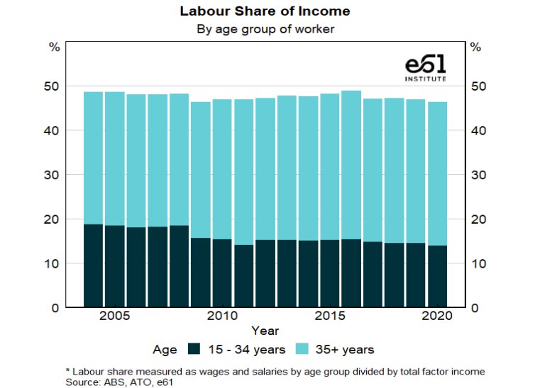 Young workers have accounted for all of the recent fall in the share of national income going to wages.