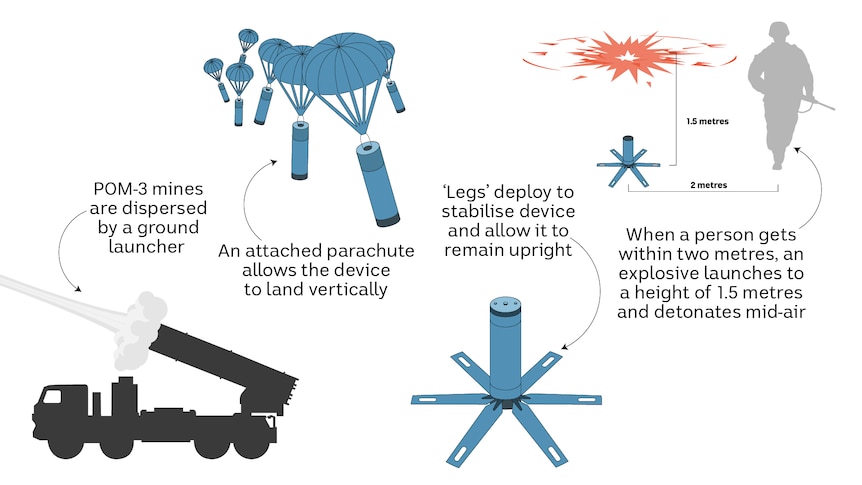 A graphic showing how a POM-3 anti-personnel mine works. 