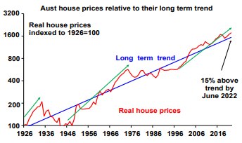 Long term house price growth Australia (AMP Capital)