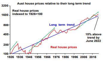 Long term house price growth Australia (AMP Capital)