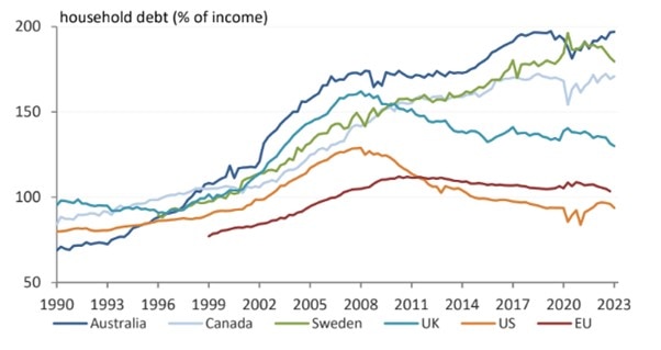 a line chart compares house debt as a percentage of income, australia's line is higher than others over most of the time series