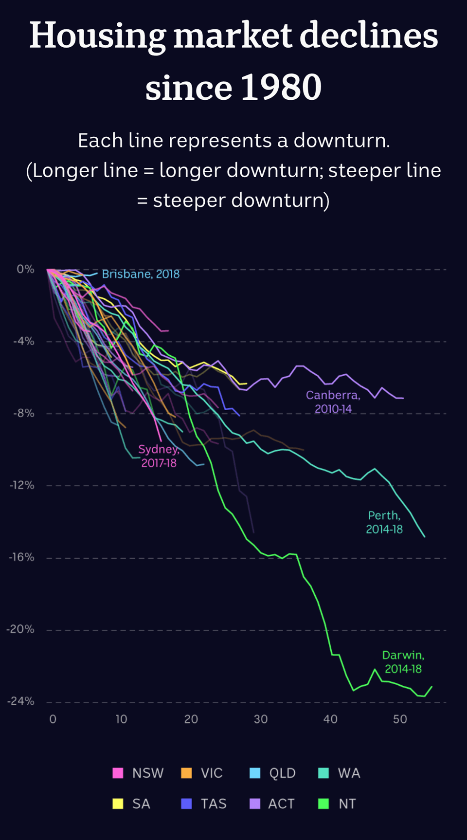 Chart showing housing downturns since 1980 in all capital cities