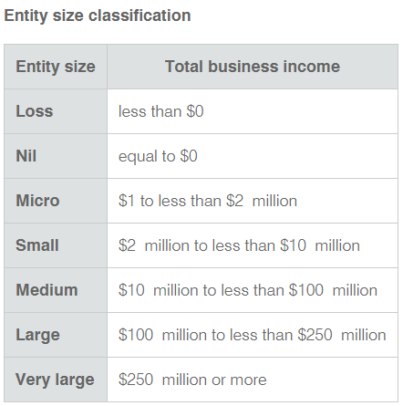 ATO business classification