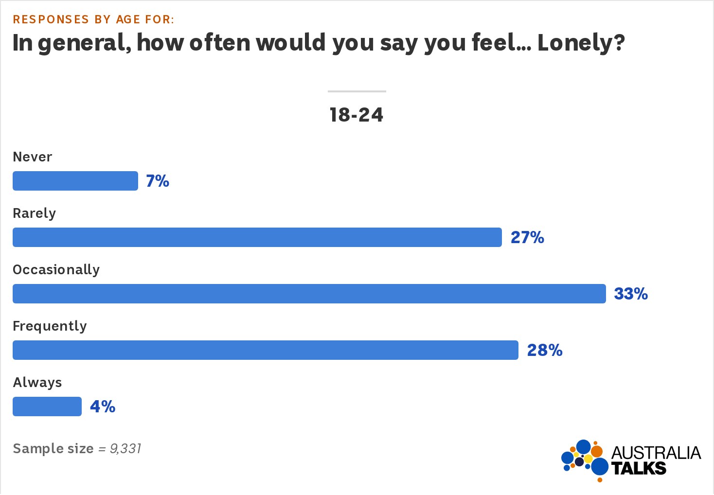 A stacked bar graph shows 7% of 18-24s feel lonely never, 27% rarely, 33% occasionally, 28% frequently, 4% always