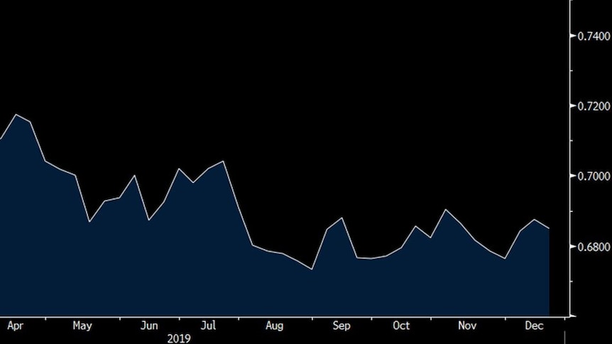 A line chart showing the Aussie dollar movements against US dollar in 2019.