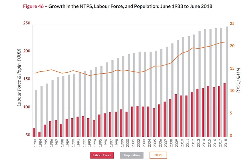 A graph shows public service numbers, NT population and NT labour force from 1983-2018.