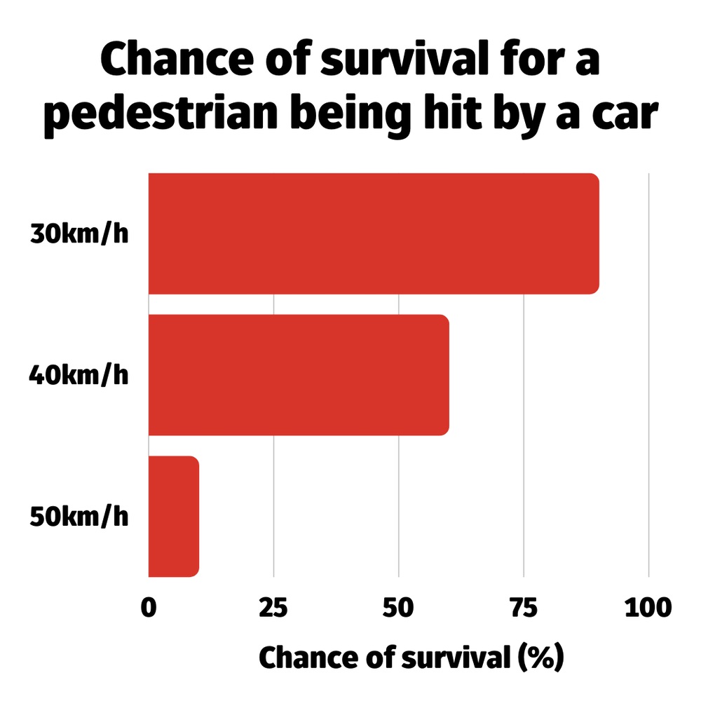 The chance of survival jumps from just 10 per cent at 50kph to 90 per cent at 30kph.