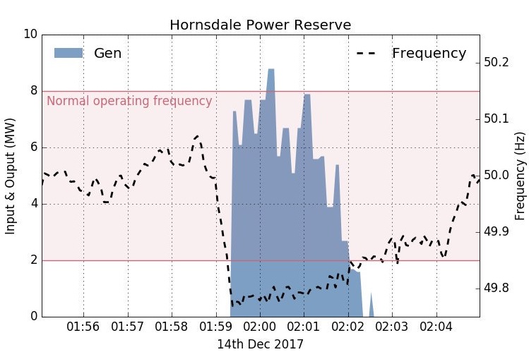 Chart showing the fast response of the Tesla battery.