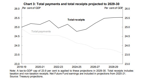 Graph showing total government payments falling from nearly 25 per cent of GDP to just over 23.5 per cent.
