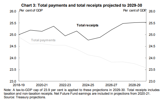 Graph showing total government payments falling from nearly 25 per cent of GDP to just over 23.5 per cent.