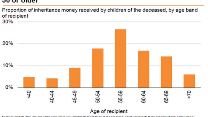Inheritance money largely flows to people aged 50 or older