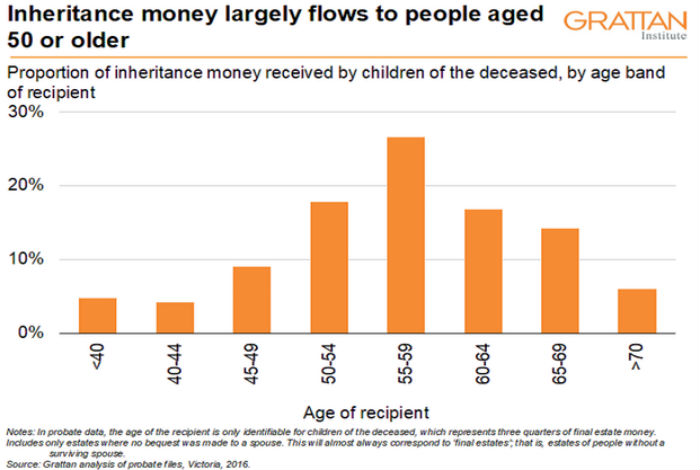 Inheritance money largely flows to people aged 50 or older