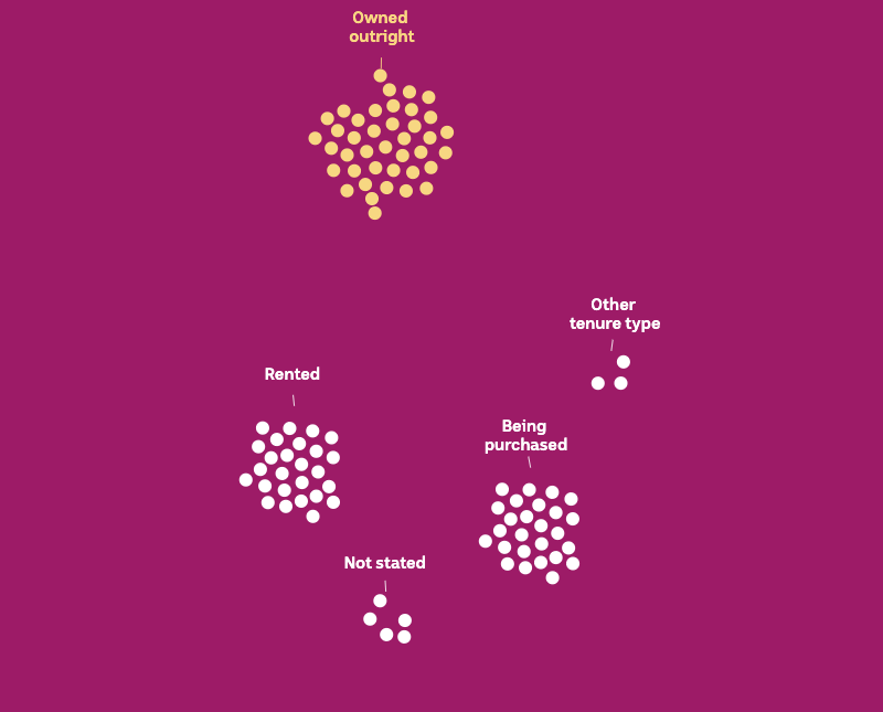 100 white dots in five groups