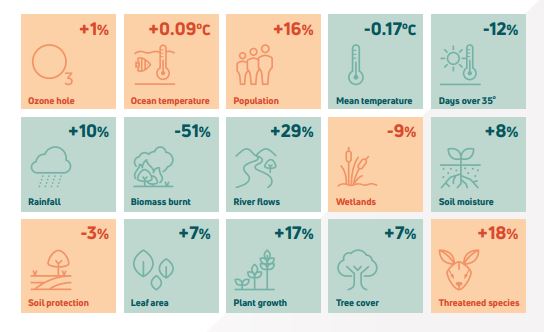 Snapshot of graph of ANU's environment indicators