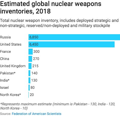 Nuclear weapons: Russia: 6850, USA: 6450, France: 300, China: 270, UK: 215, Pakistan: 130, India: 80, North Korea: 20