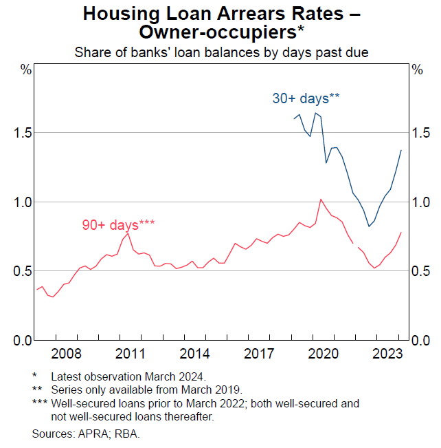 Owner-occupier home loan arrears are approaching pre-COVID levels.