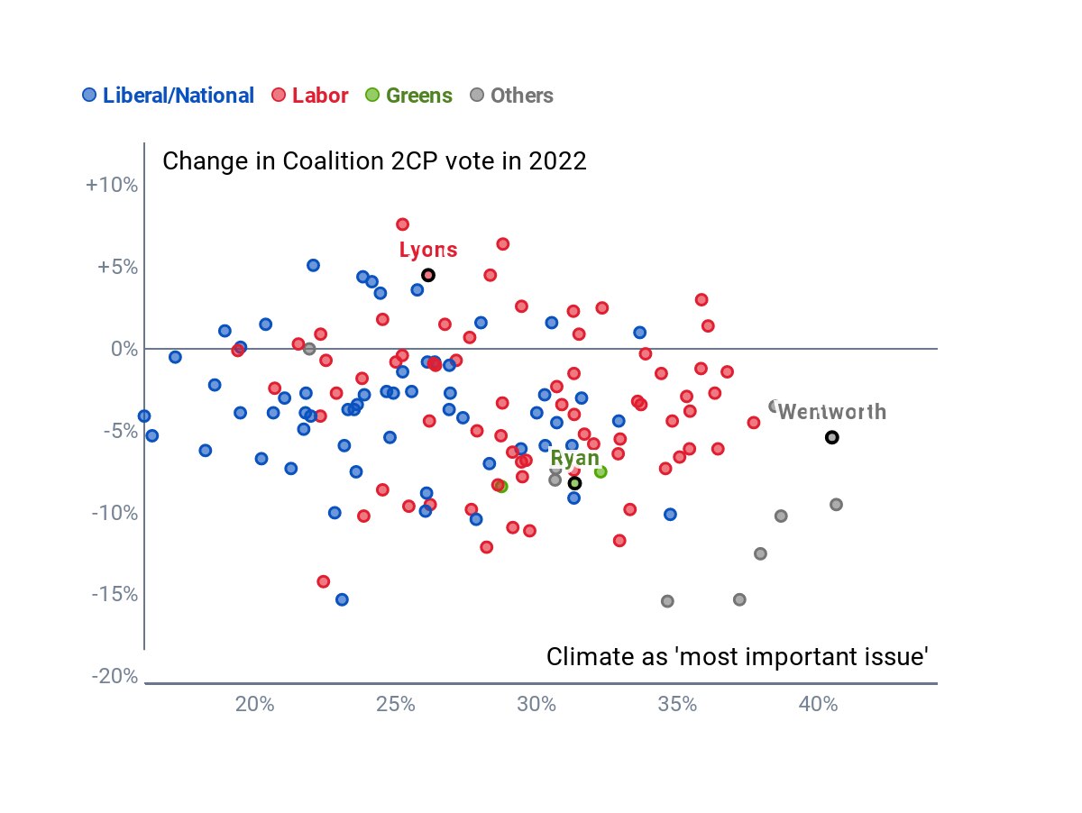 A scatterplot of red, green, blue and grey dots mixed up in all four quadrants and a few grey dots in the bottom right corner