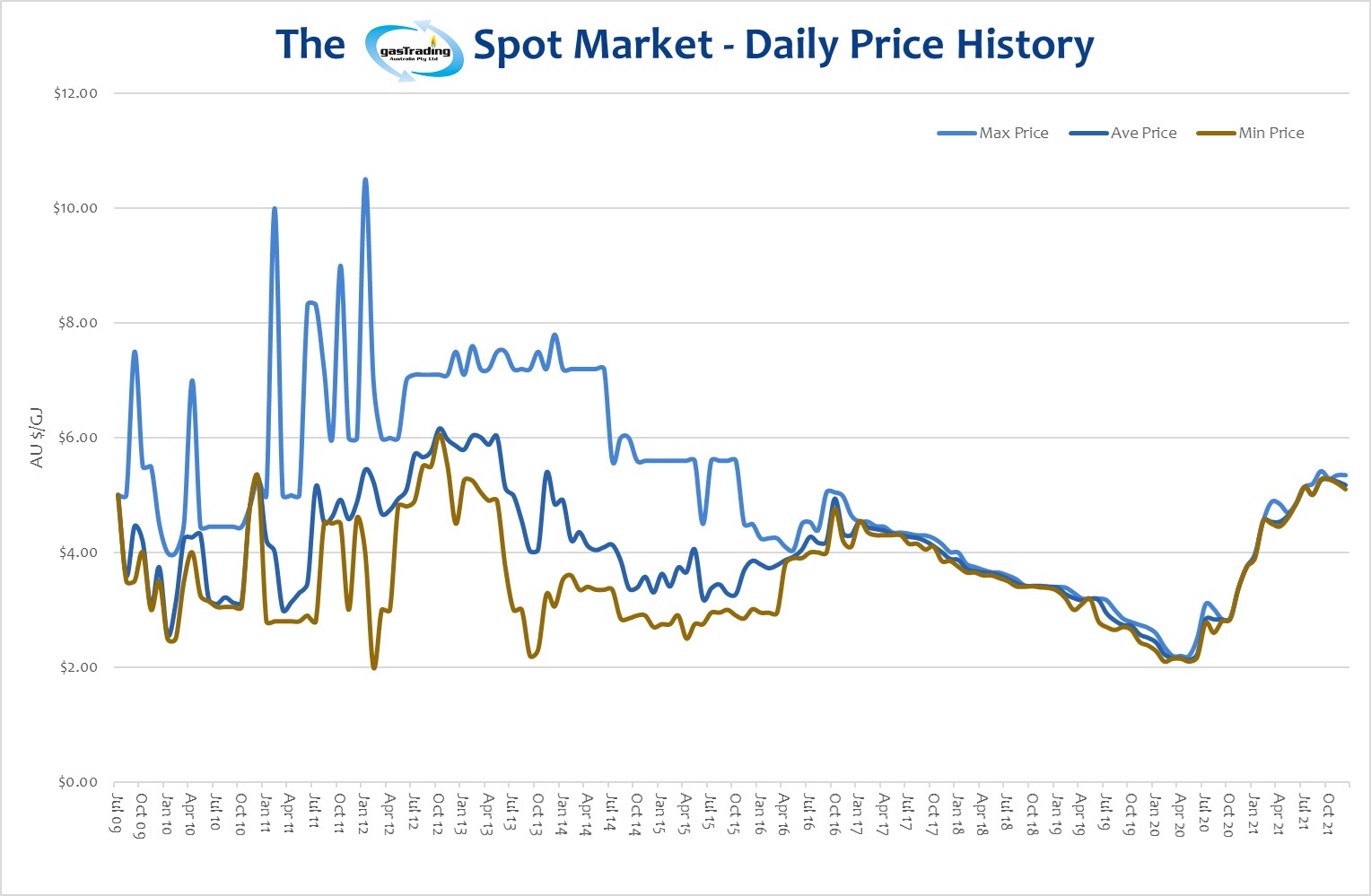 Graph showing 10-year history of WA domestic gas price movements, including sharp increase since 2020