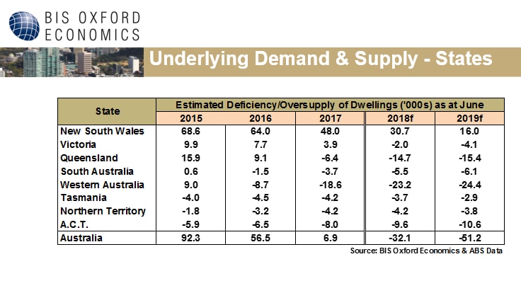 BIS Oxford Economics housing demand v supply analysis