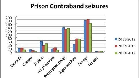 A graph showing the increasing number of contraband seizures in Queensland prisons since 2011.
