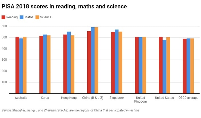 A graph showing the PISA 2018 scores in reading, maths and science.