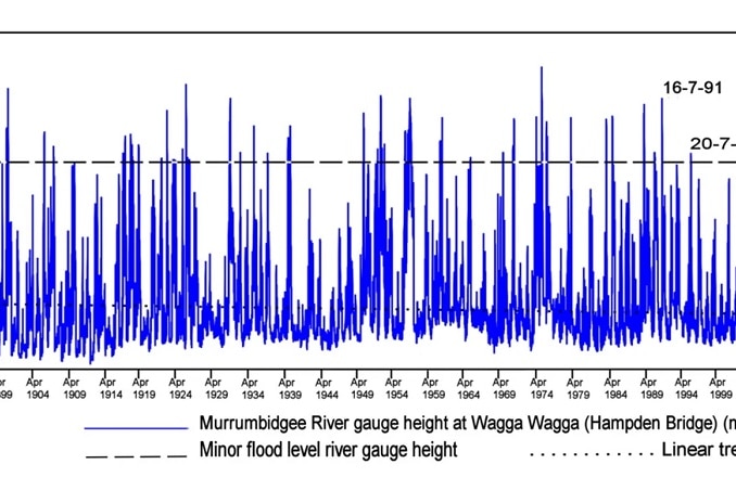 Graph showing a decline in river heights at Wagga Wagga