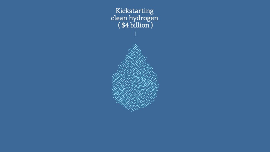 A graphic of dots in the shape of a water droplet, indicating $4 billion spent on kickstarting clean hydrogen.