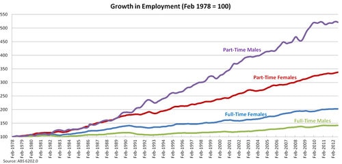 Growth in employment (Feb 1978 = 100)