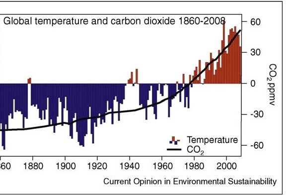 Global temperature and carbon dioxide 1860 - 2008