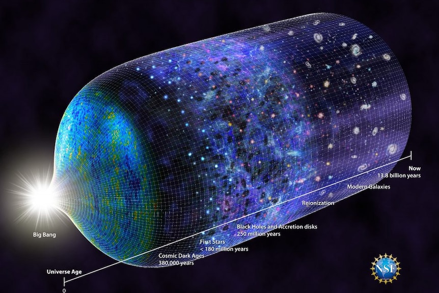 A timeline of the universe