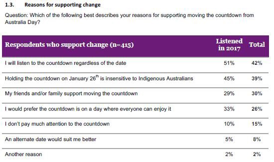A range of the responses in the third phase of the Hottest 100 survey showing support for the date change