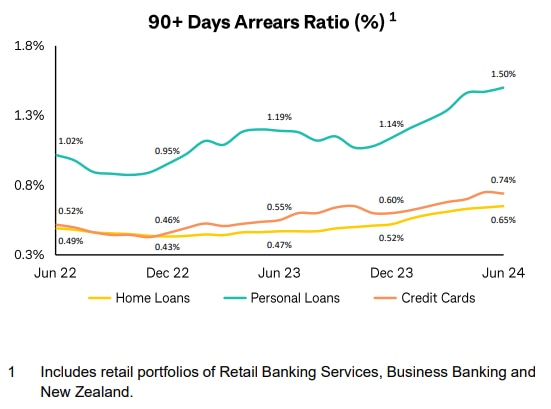 CBA 90+ day arrears full year results 2023-24