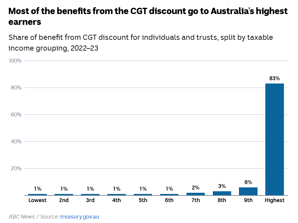 A chart showing most of the benefits from the capital gains tax discount go to Australia's highest earners