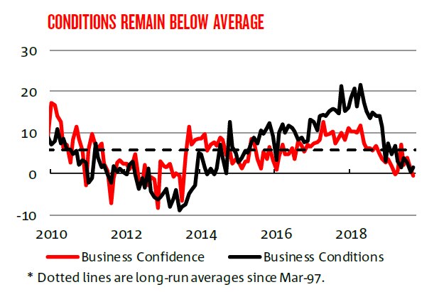 Business conditions and confidence