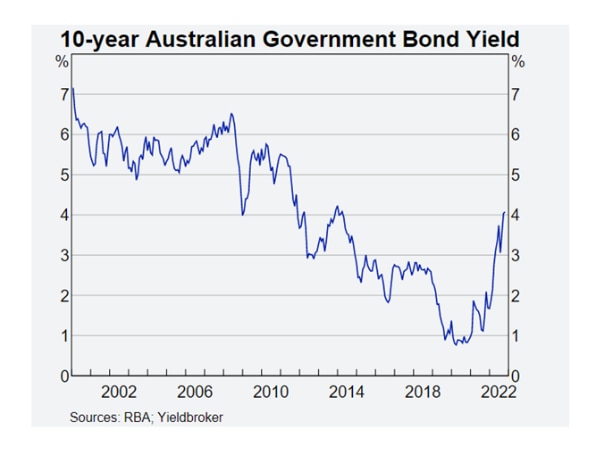 A graph shows how the 10-year bond yield in Australia decreased from 2002-18 before rising sharply again 
