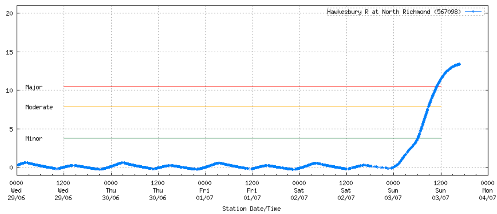 Flood elevation on the Hawkesbury River, showing a rapid leap.