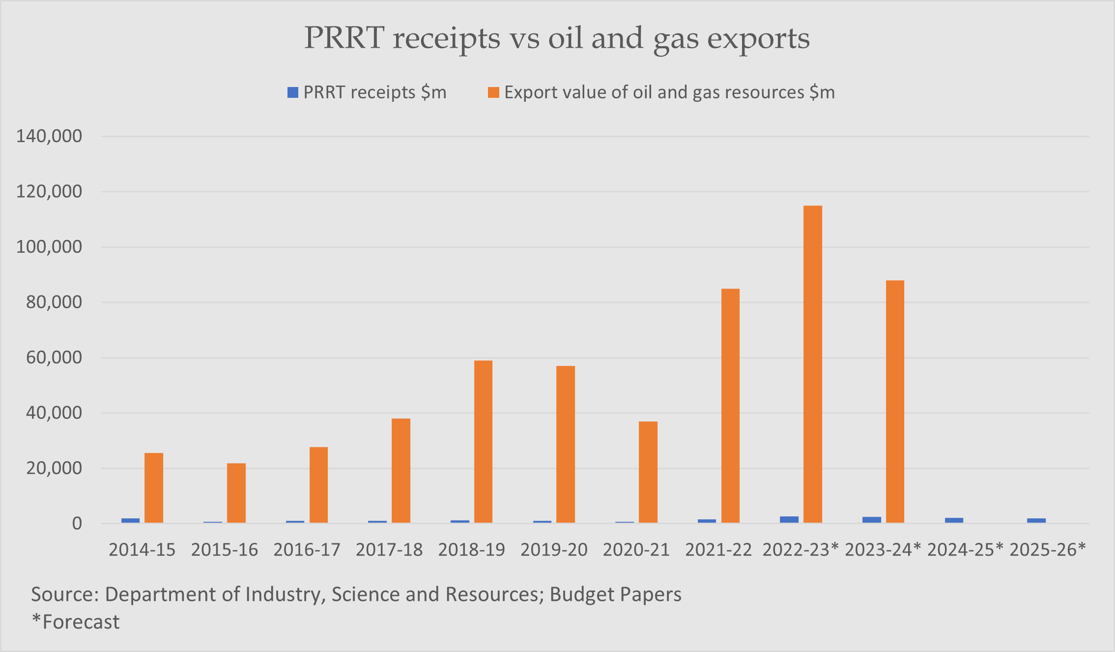 Bar chart comparing PRRT receipts with oil and gas export values