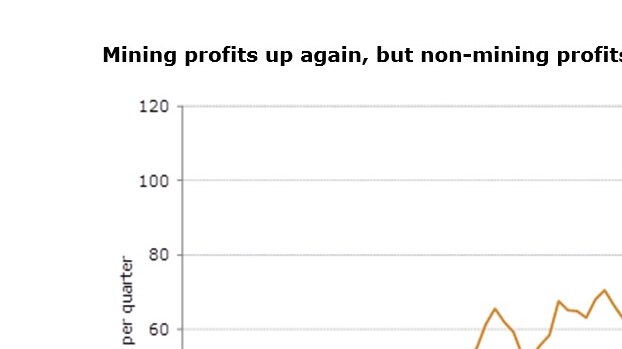 A graph showing that corporate profits were driven primarily by mining companies.