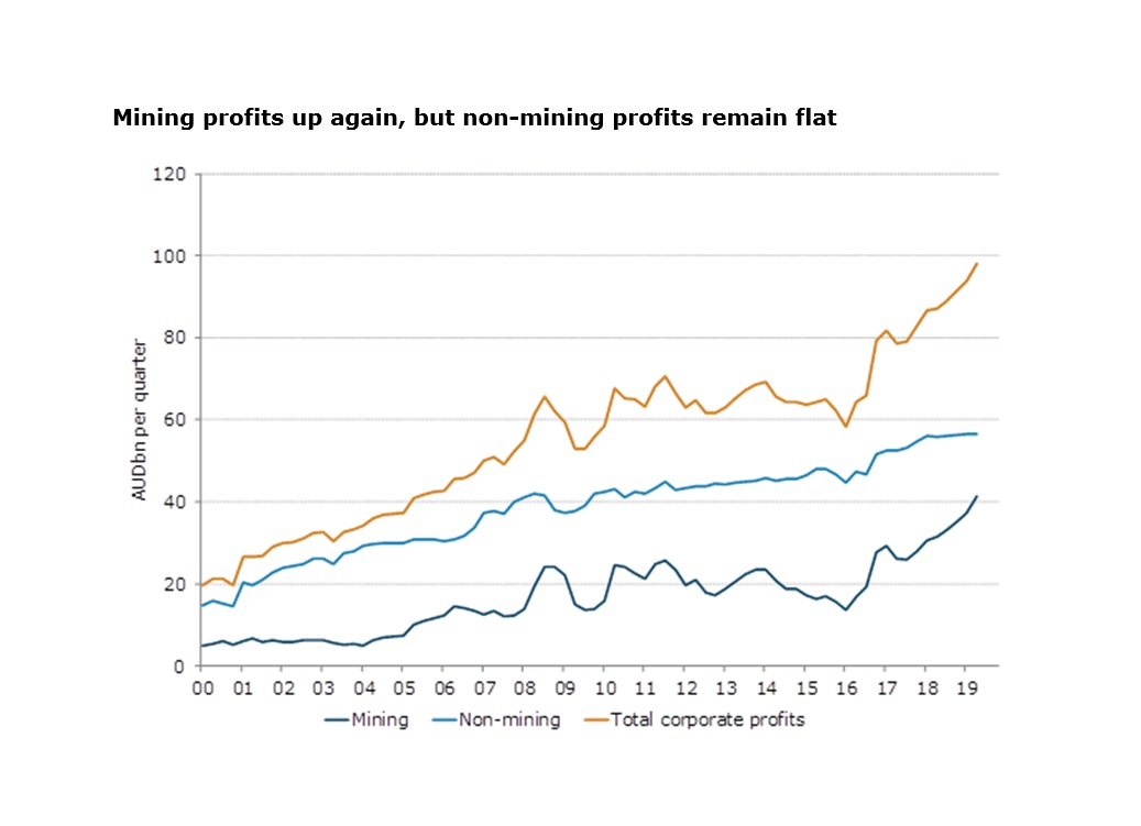 A graph showing that corporate profits were driven primarily by mining companies.