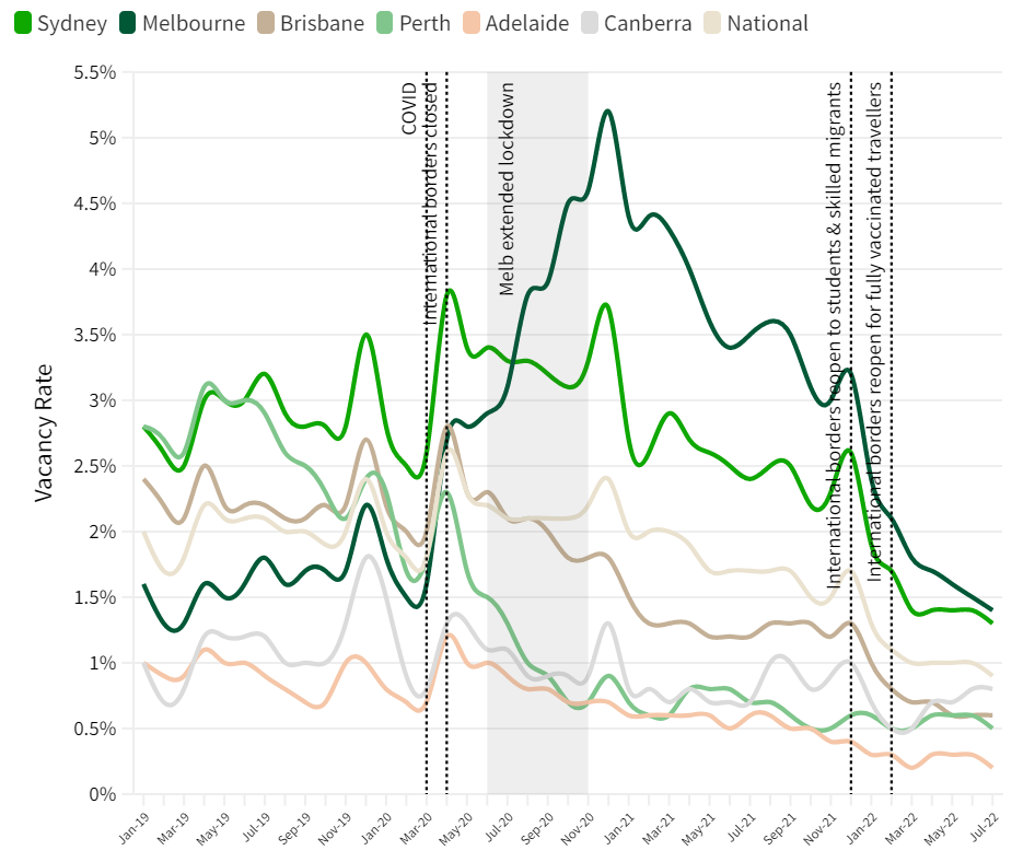 Domain rental vacancies