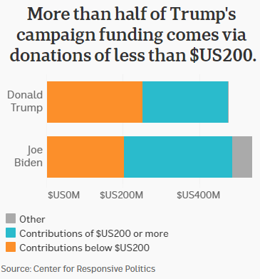 Bar chart showing how much campaign funding Trump and Biden have raised from large and small contributions