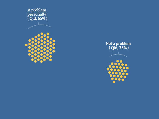 A graphic showing groups of dots, each representing 1% of Queensland residents