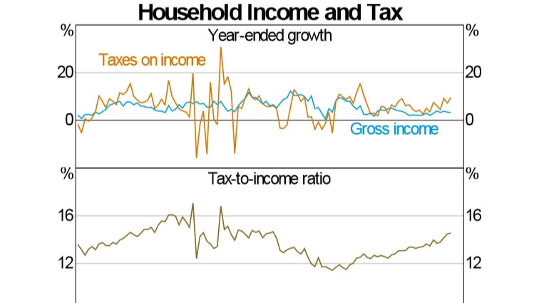 The share of income going to taxes is at its highest point since the early 2000s.