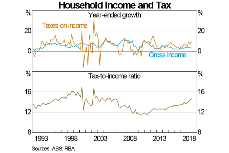 The share of income going to taxes is at its highest point since the early 2000s.